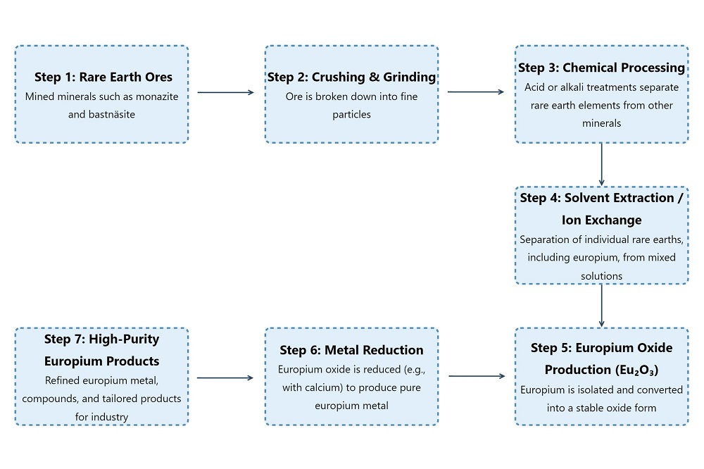 How-Europium-is-Produced