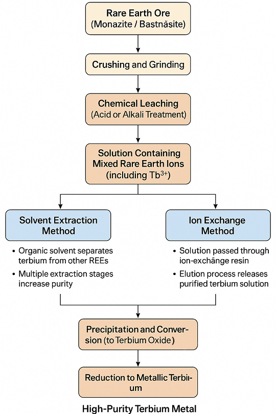 terbium-extraction
